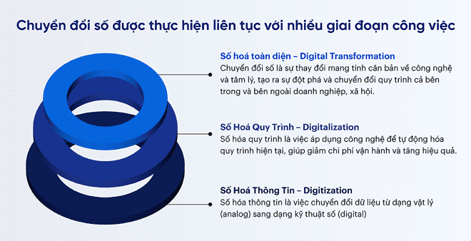 khái niệm chuyển đổi số